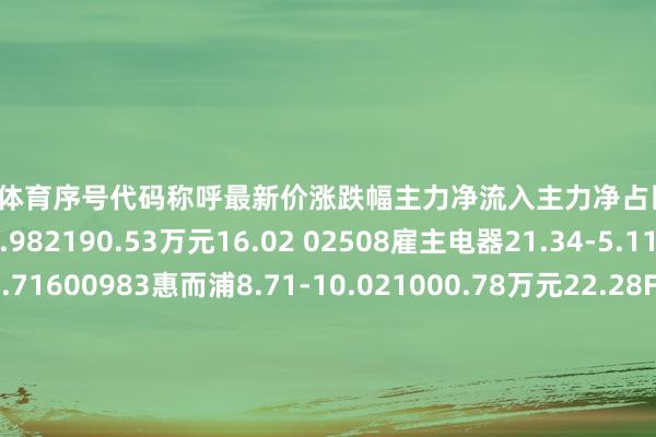 欧洲杯体育序号代码称呼最新价涨跌幅主力净流入主力净占比1002860星帅尔9.29-9.982190.53万元16.02 02508雇主电器21.34-5.111011.55万元4.71600983惠而浦8.71-10.021000.78万元22.28F03515欧普照明14.9-9.81804.08万元13.33V03112华翔股份13.55-7.19220.24万元0.69f03303得邦照明11.41-10.02182.54万元5.41v03677奇精机械18.23-9.98179.01万元3.63
<br>
<br>
            <ul class=